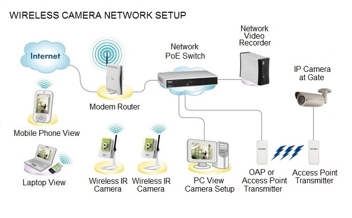 Cameras security camera setup diagram 